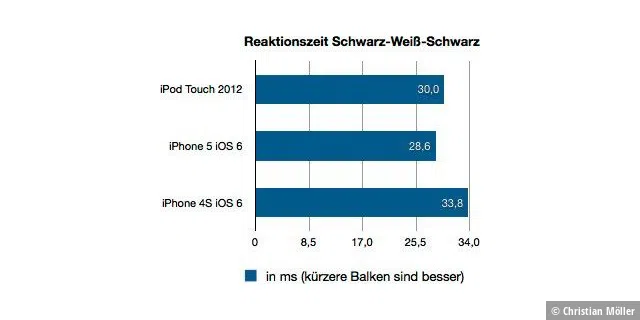iPod Touch 2012 - Benchmarks