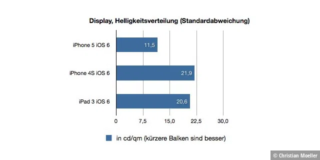 iPhone 5 Benchmarks