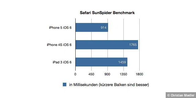 iPhone 5 Benchmarks