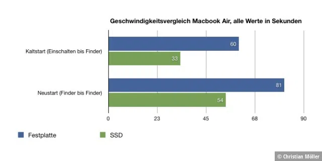 SSD-Benchmark im Macbook Air