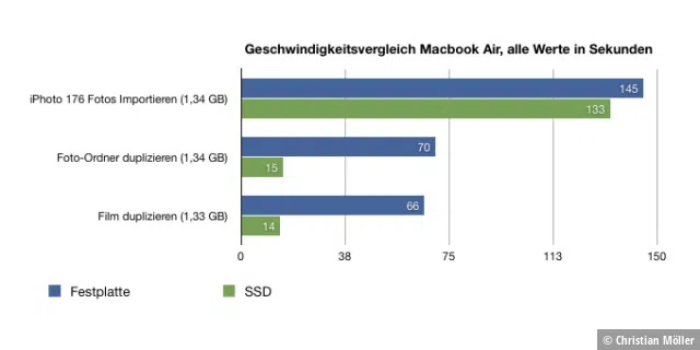 SSD-Benchmark im Macbook Air