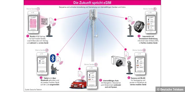 So könnte die eSIM-Lösung der Deutschen Telekom aussehen.
