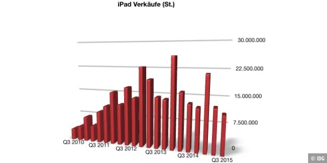 iPad-Zahlen
