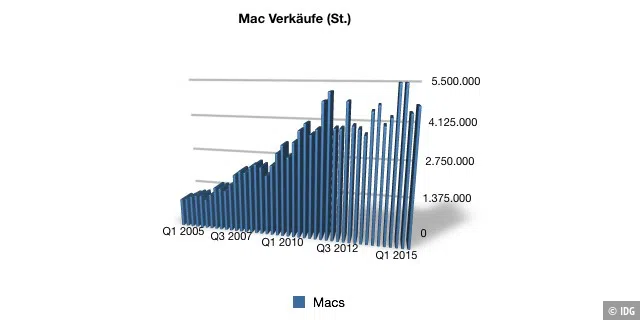 Macs-Verkaufszahlen