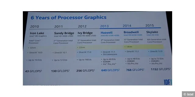 Große Fortschritte macht Intel besonders bei der Grafikleistung.