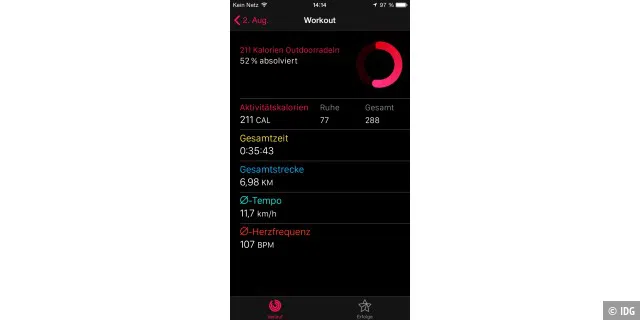 Die Workout App ermittelt zwar die durchschnittliche Herzfrequenz pro Trainingssession, protokolliert aber nicht die einzelnen Spitzenwerte der Herzfrequenz im Zeitablauf.