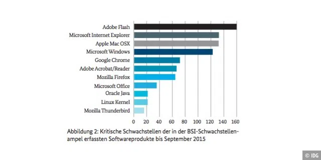 Die Verteilung der Schwachstellen auf diverse Plattformen. Demnach ist OS X gefährlicher als Windows.