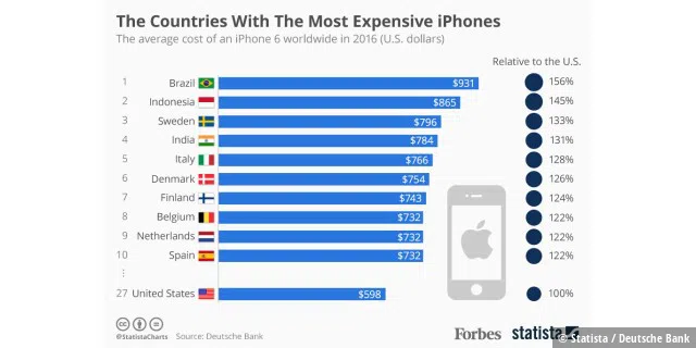 In diesen zehn Ländern bezahlt man am meisten für ein iPhone 6.