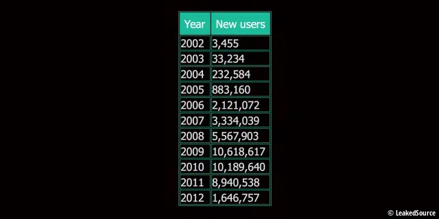 Bei last.fm haben sich mehr als 43 Millionen Nutzer angemeldet.