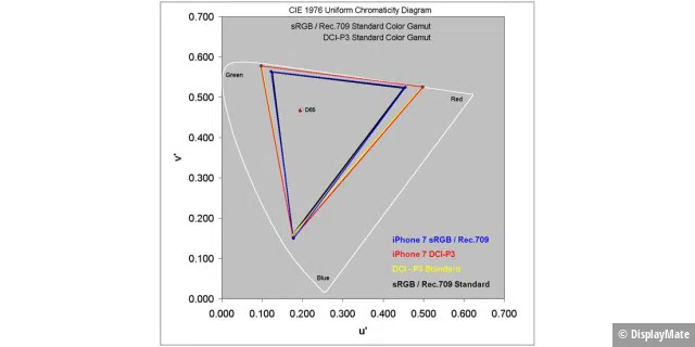 Farbraummessungen: Sowohl beim sRGB- als auch beim DCI-P3-Farbraum liegen die Messergebnisse des iPhone 7 fast exakt auf den theoretischen Vorgaben.