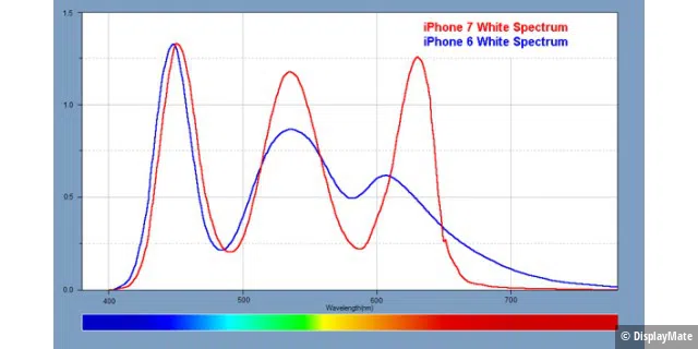 Das Farbspektrum des iPhone 7 zeigt im Vergleich zum iPhone 6 wesentlich höhere Ausschläge bei den drei Grundfarben (Rot, Grün und Blau). Hieran erkennt man den deutlich größeren Farbumfang.