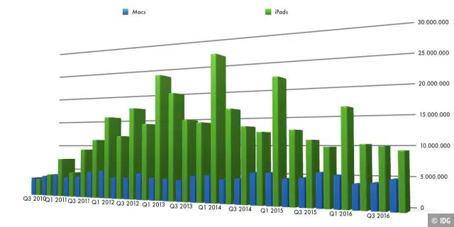 Das iPad führt seinen Abwärtstrend fort und nähert sich in Stückzahlen wieder dem Mac an. Dieser hat in Q4 15/16 zwar stark verloren, kam aber von seinem absoluten Maximum im Vorjahr.
