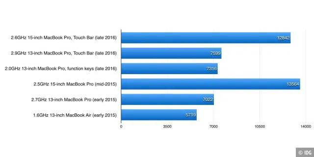 Geekbench 4.0.1, Multi-Core-CPU-Test. Längere Balken sind besser, die drei obersten Werte stammen von den Macbook Pro late 2016, die drei darunter von den Modellen des Vorjahres.