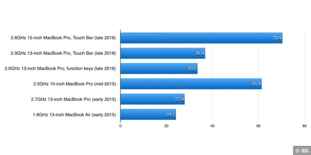 Cinebench R15, Open-CL-Test. Längere Balken sind besser, die drei obersten Werte stammen von den Macbook Pro late 2016, die drei darunter von den Modellen des Vorjahres.