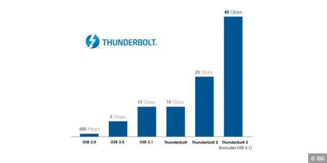 Die verschiedenen Geschwindigkeiten von USB 2.0 bis Thunderbolt 3 im Überblick: Thunderbolt 3 ist die bislang mit Abstand schnellste Schnittstelle. Für die maximale Geschwindigkeit werden aber aktive Kabel benötigt