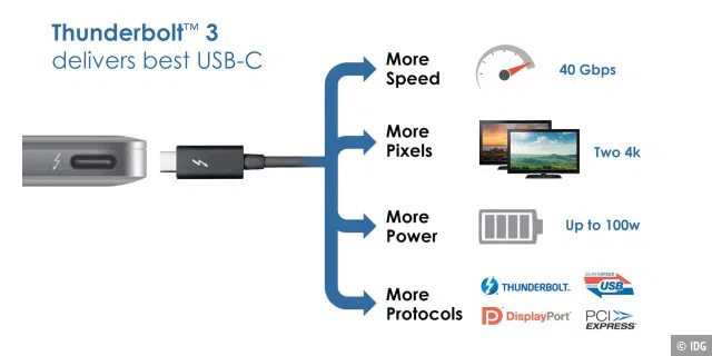 Thunderbolt 3 entspricht vom Kabel und den Basisfunktionen her dem USB 3.1-Standard, bietet aber zahlreiche Extras wie etwa PCI-Express-Leitungen für externe Grafikkarten oder ähnliche eigentlich interne Hardware.