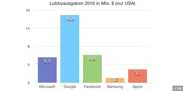 Apples Lobbyausgaben sind vergleichsweise gering.