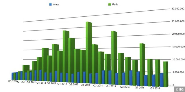 Die Verkäufe von Mac (blau) und iPad (grün) seit 2010. Während der Mac relativ stabil ist, hatte das iPad einen klaren Peak.
