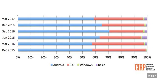 Android und iOS beherrschen den Markt mit einem Anteil von 98 Prozent.