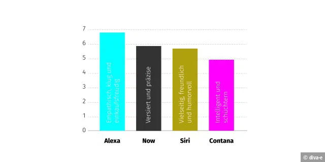 Ein Vergleich der Agentur diva-e zeigt: Siri ist zwar gut in allgemeinen Hilfestellungen, landet aber insgesamt nur auf dem dritten Platz der Sprachasstistenten.