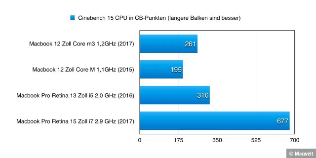 Cinebench 15 CPU
