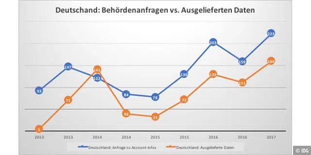 Deutschland: Behördenanfragen vs. Ausgelieferte Daten
