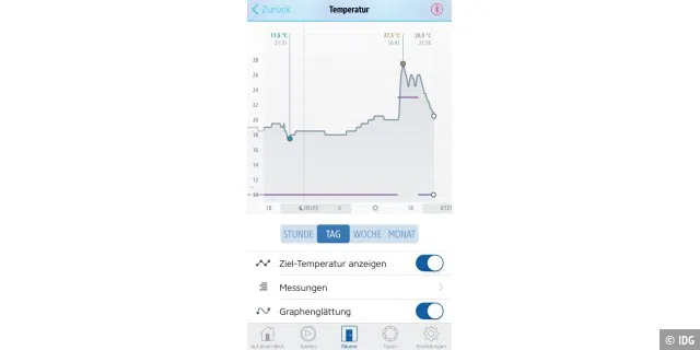 Die App zeigt sehr übersichtlich die Entwicklung der im Zimmer gemessenen Temperatur und der am Heizthermostat eingestellten Temperatur.