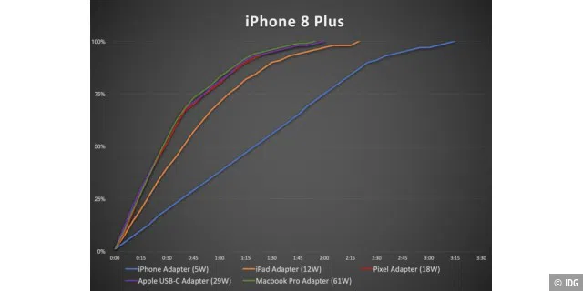 Ladezeiten des iPhone 8 Plus mit fünf verschiedenen Adaptern.