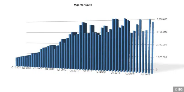 We call it a Klassiker: Macs bleiben recht stabil bei fünf Millionen - pro Quartal und nicht wie früher pro Jahr.