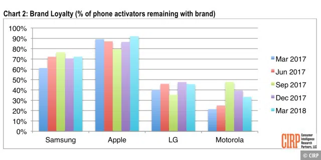 Der Rückgang der Loyalität bei Apple Kunden ist auf die Vorstellung der neuen iPhone-Modelle 8, 8 Plus und X zurückzuführen.
