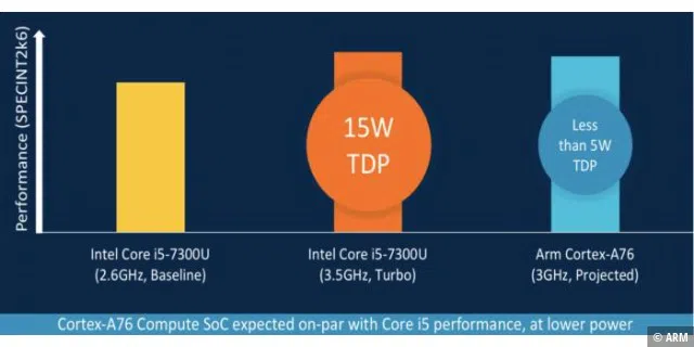 ARM vergleicht die CPU des nächsten Jahres mit dem Intel-Chip des letzten Jahres.