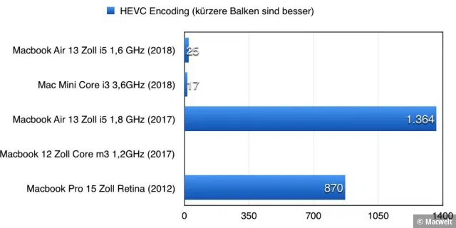 HEVC Encoding