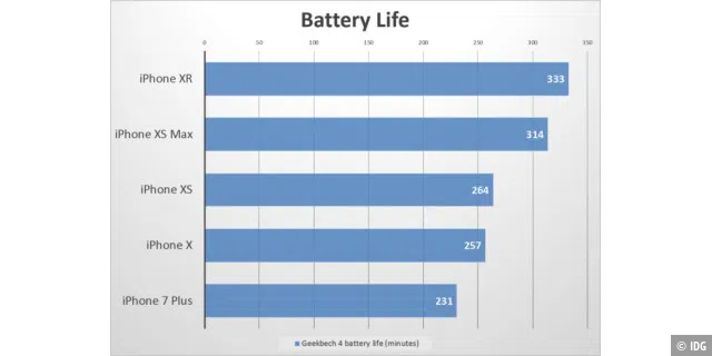 Die Akkulaufzeit des iPhone ist sicherlich nicht schlecht, aber jeder will immer mehr. Eine größere Batterie ist der einfachste Weg, um dorthin zu gelangen.