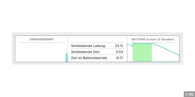 Bei Abspielen eines Films in iTunes ist nach 6 Stunden beim JetDrive die verbleibende Ladung deutlich geringer als bei der SSD von Apple.