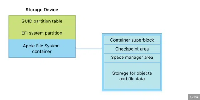 Partitionen mit APFS enthalten einen sogenannten Apple File System Container, der wiederrum Unter-Container enthält die für eine saubere Dateiintegrität sorgen.