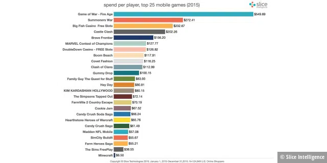 Wer In-Game-Käufe tätigt, gibt im Durchschnitt 87 US-Dollar aus. Je nach Spiel auch deutlich mehr.