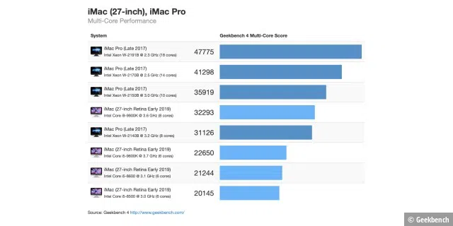 Der iMac i9 kommt dem iMac Pro recht nah