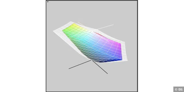 Im Vergleich zu dem auch schon sehr guten Farbraum des neuen Macbook Air (2018er Modell, farbiger Körper) zeigt das iMac-Display (transparenter Körper) noch etwas mehr Farben an. Das betrifft besonders die Grüntöne.