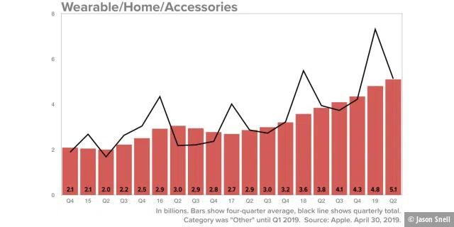 Apples Umsätze mit Wearables steigen und steigen.