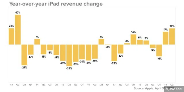 Der iPad-Umsatz wuchs um den größten Betrag seit sechs Jahren.