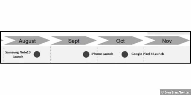Diese Grafik scheint von Verizon zu stammen und zeigt die Release-Termine verschiedener Smartphonemodelle, inklusive des iPhone XI