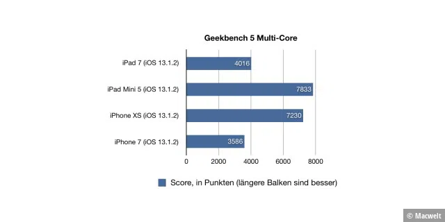 Geekbench 5 Multi Core