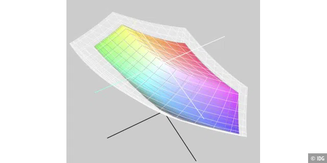 Im Vergleich des Farbraums mit dem iPad 7 (farbiger Körper) erkennt man: Das Macbook Pro (transparenter Körper) stellt dank P3-Farbraum deutlich mehr Farben dar. Vor allem Grüntöne dürften realistischer erscheinen.