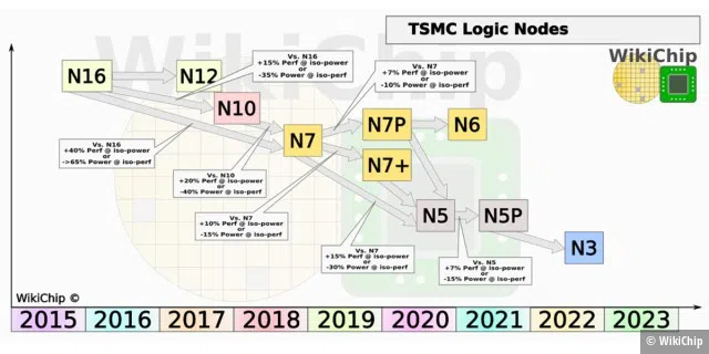 WikiChip bietet eine hervorragende Zusammenfassung der verschiedenen Prozesstechnologien von TSMC.