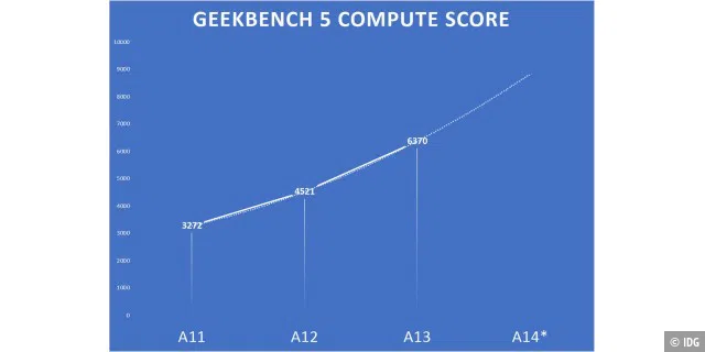 GPU Compute wird immer wichtiger. Ich wäre nicht überrascht, wenn sie bei der A14 um 50 Prozent schneller ist.