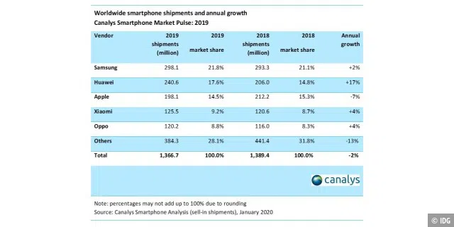 Die Daten von Canalys zum weltweiten Smaertphonemarkt 2019
