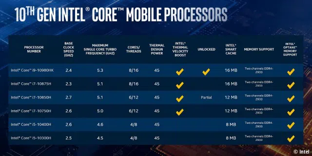 Der Comet Lake-H ist genau wie die Prozessoren der 9. Generation, nur mit etwas höheren Taktraten.