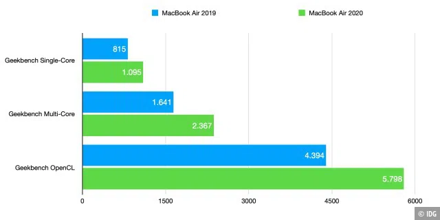Der Test von Geekbench traut dem neuen Macbook Air einen deutlichen Geschwindigkeitszuwachs zu.