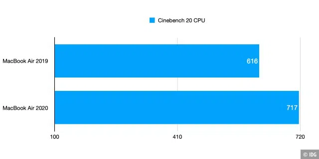 Beim Rendertest mit Cinebench legt das neue Macbook Air zwar zu, aber weniger, als Geekbench gemessen hat.