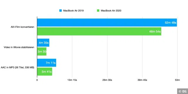 Die gestellten Aufgaben erledigt das neue Macbook Air zwischen 11 Prozent und 25 Prozent schneller als das alte.